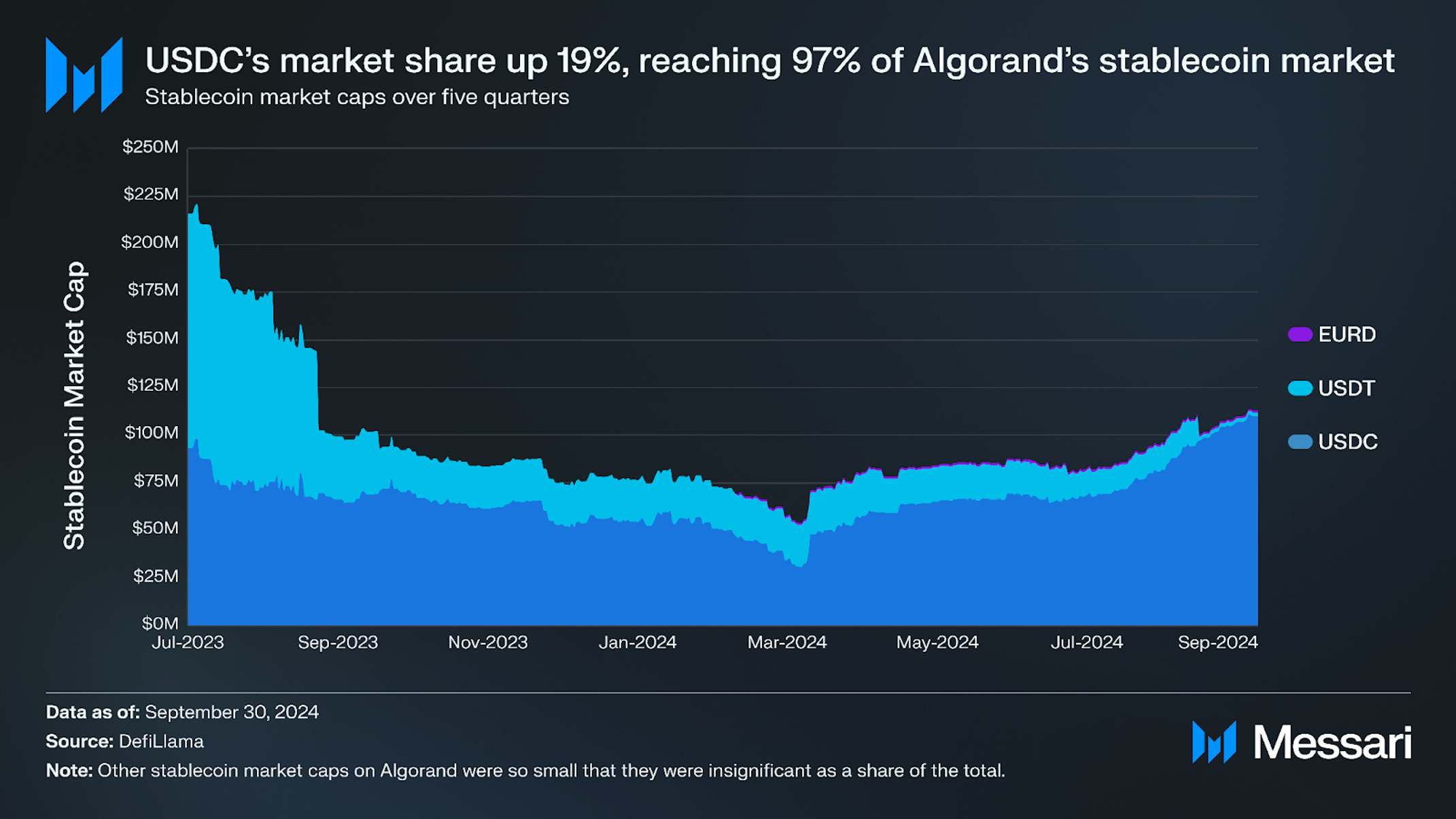 Algorand Q3 2024 Brief | Messari