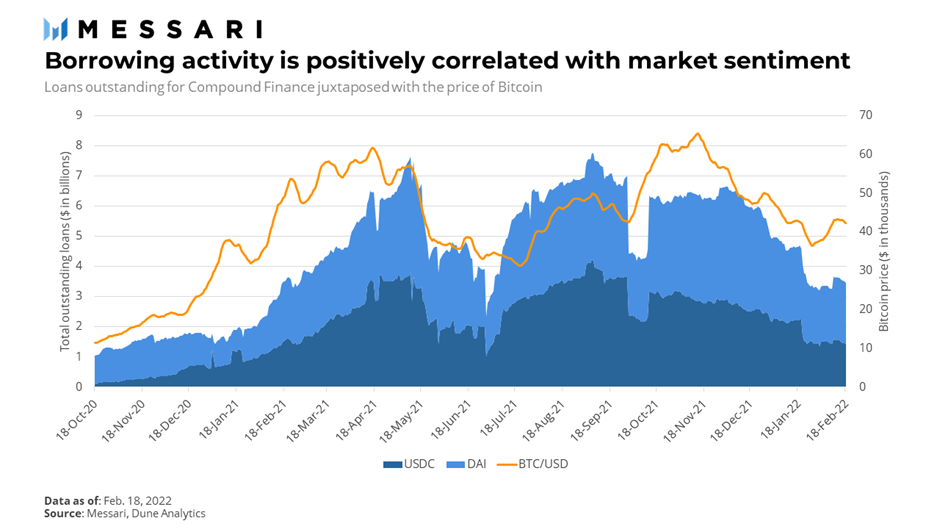 View full size Goldfinch Finance - Loans outstanding for Compound Finance and Bitcoin price