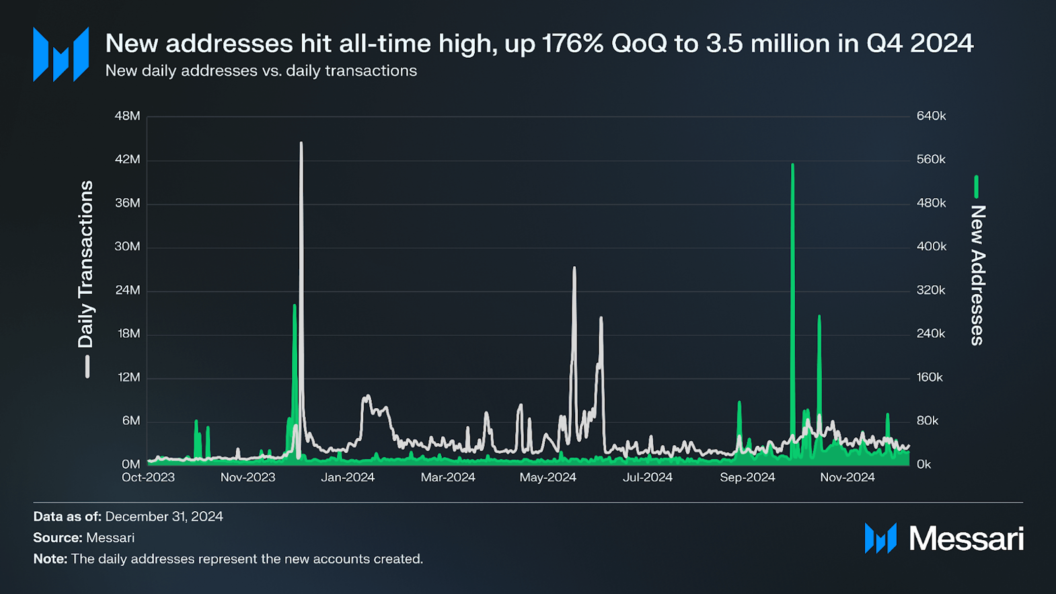 Algorand Q4 2024 Brief | Messari