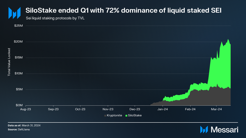 StakeStone Price, STO to USD, Research, News & Fundraising | Messari