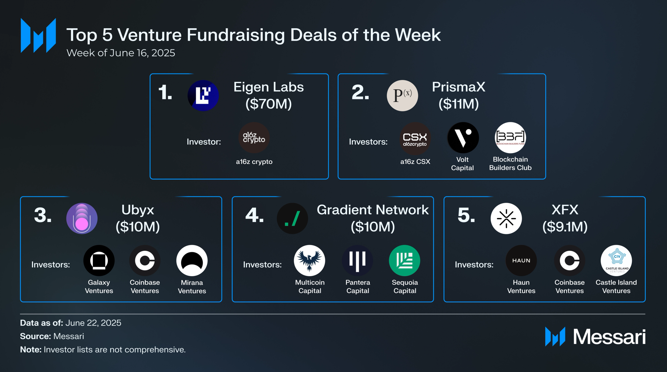 Crypto Venture Weekly: June 16-22, 2025 | Messari