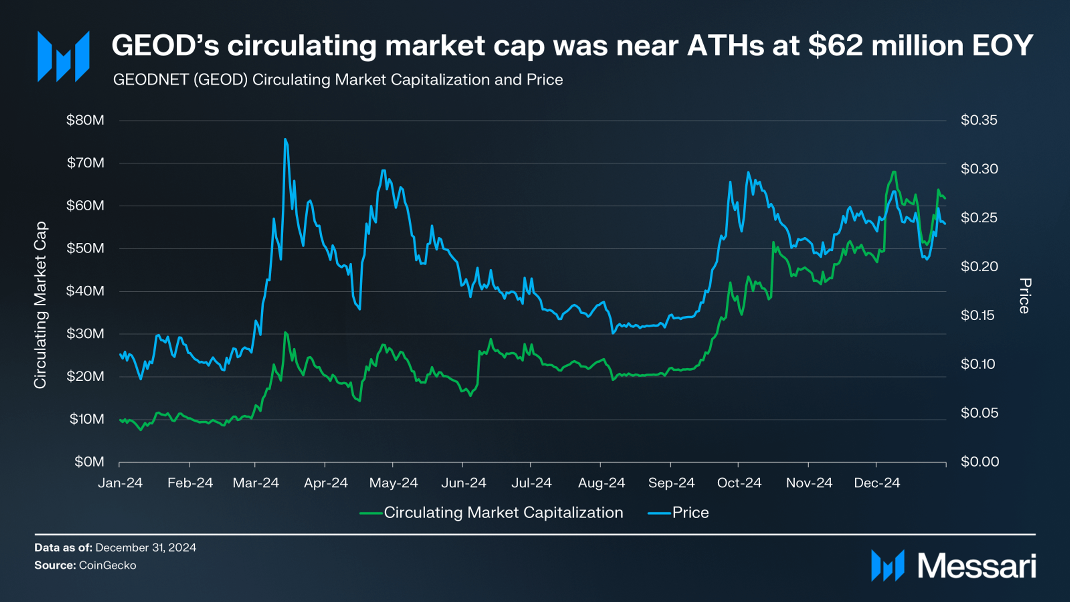 State of GEODNET Q4 2024 | Messari