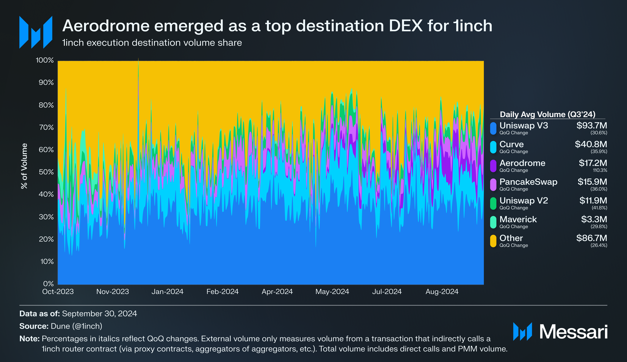 State of 1inch Q3 2024 | Messari