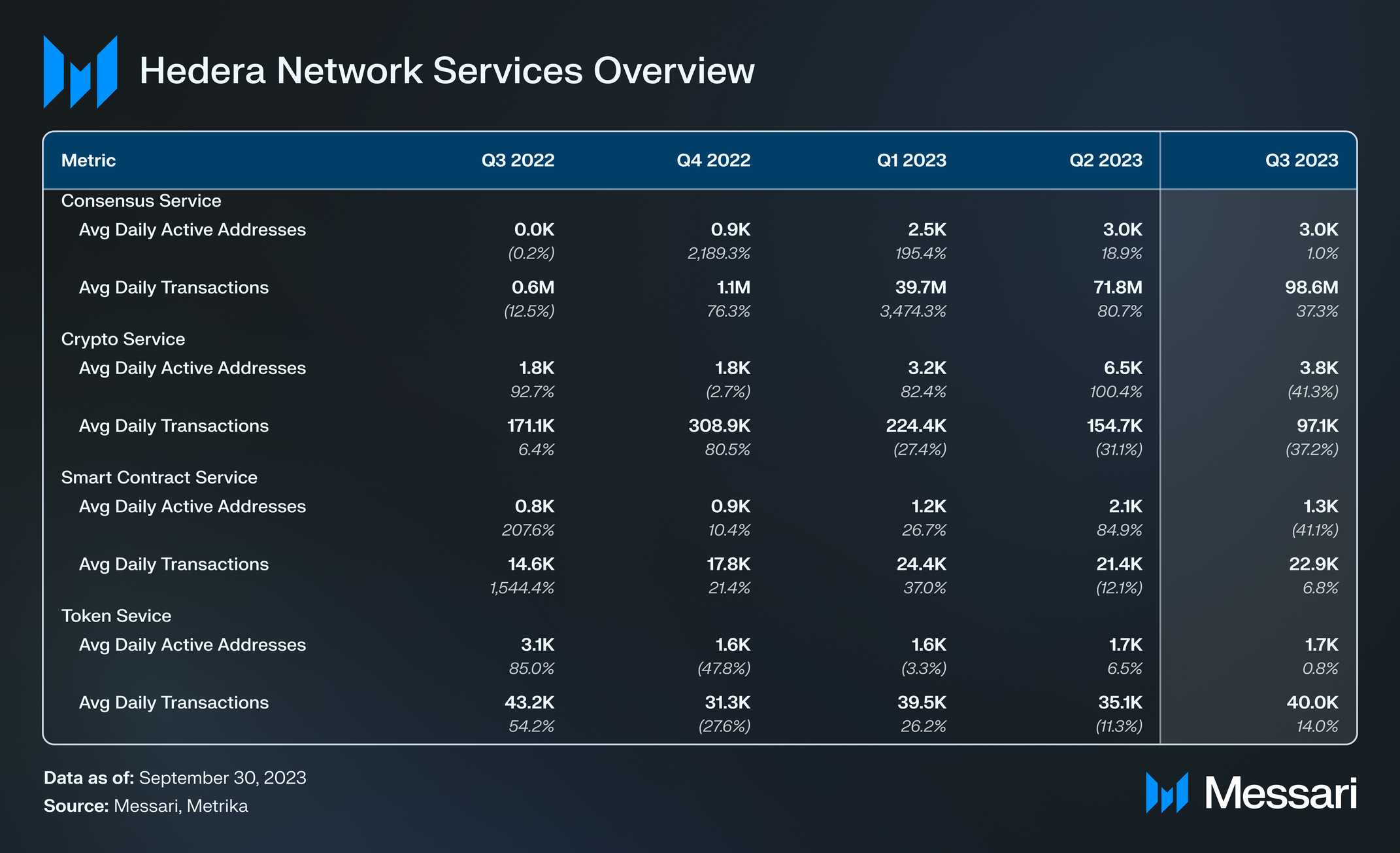 State of Hedera Q3 2023 | Messari