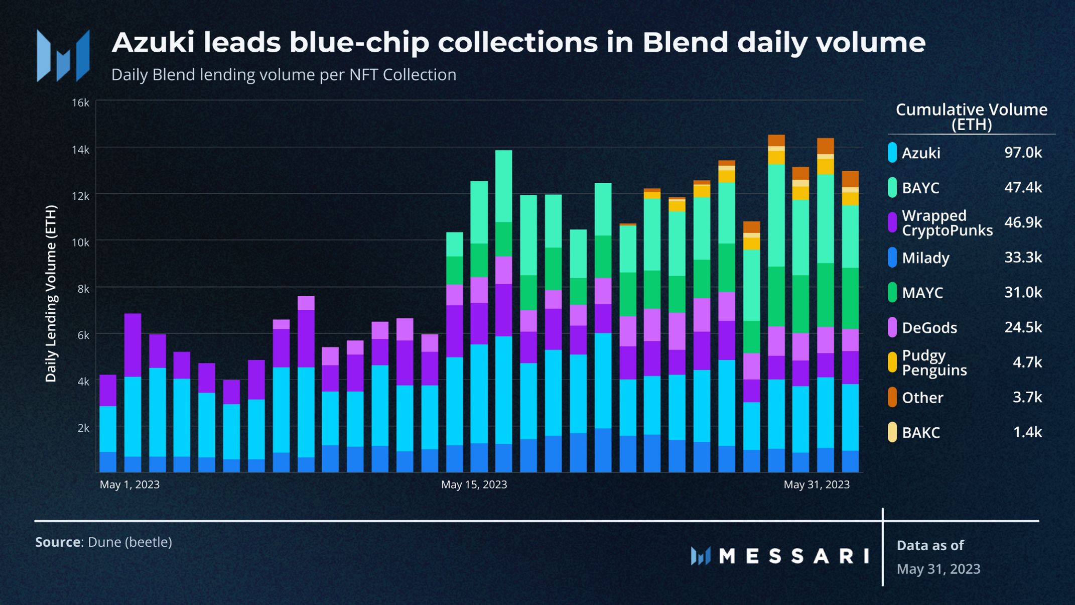 blend collection volume