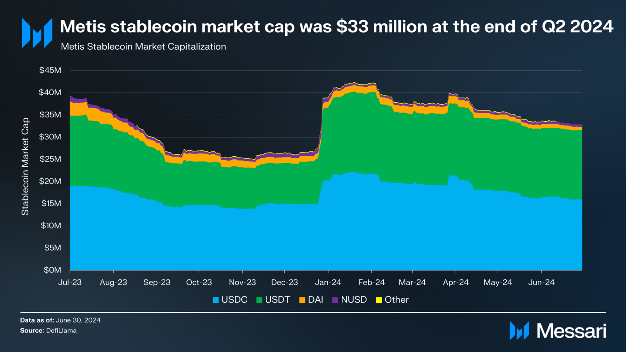Metis Q2 2024 Brief | Messari