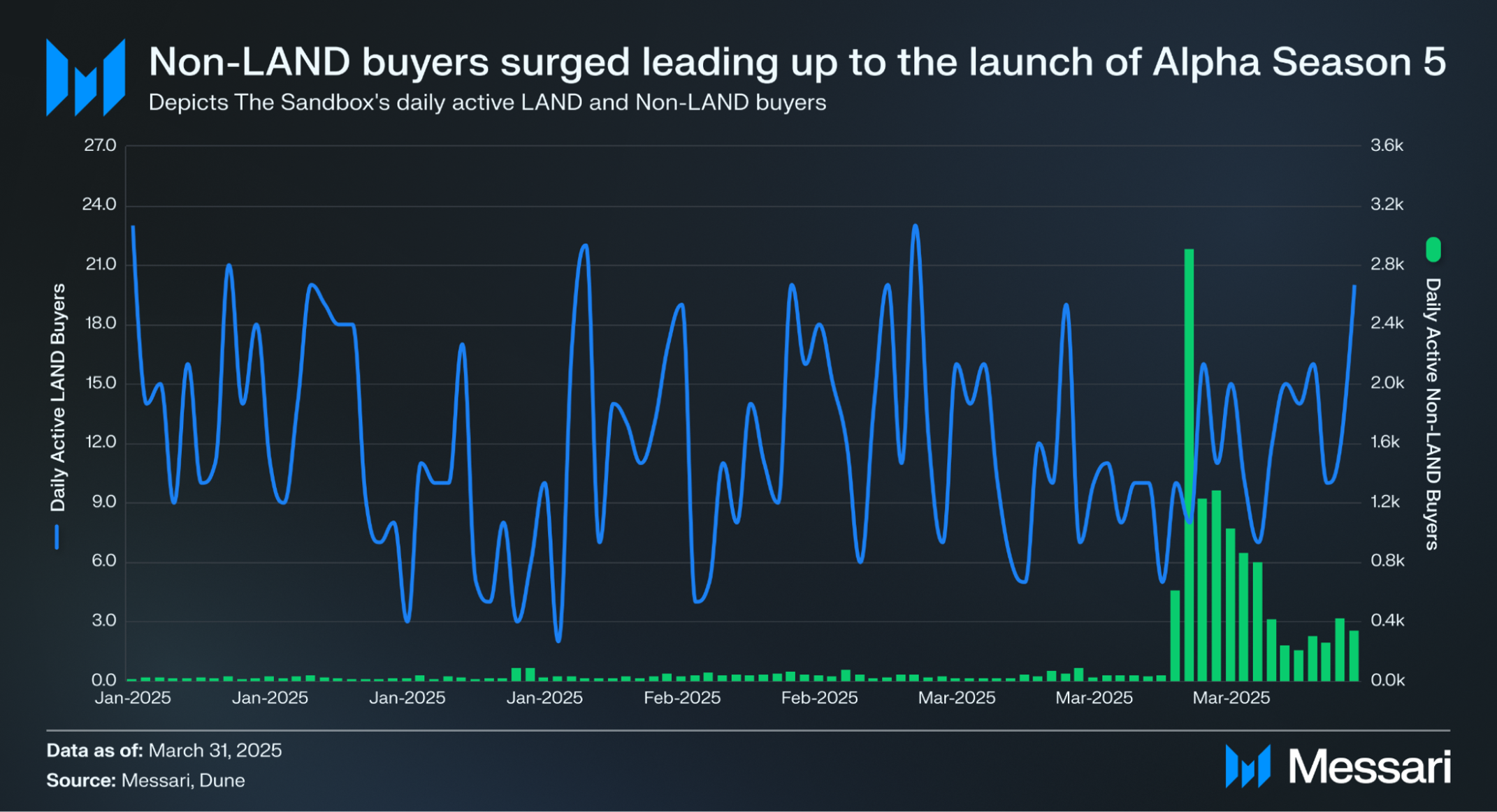 The Sandbox Q1 2025 Brief | Messari