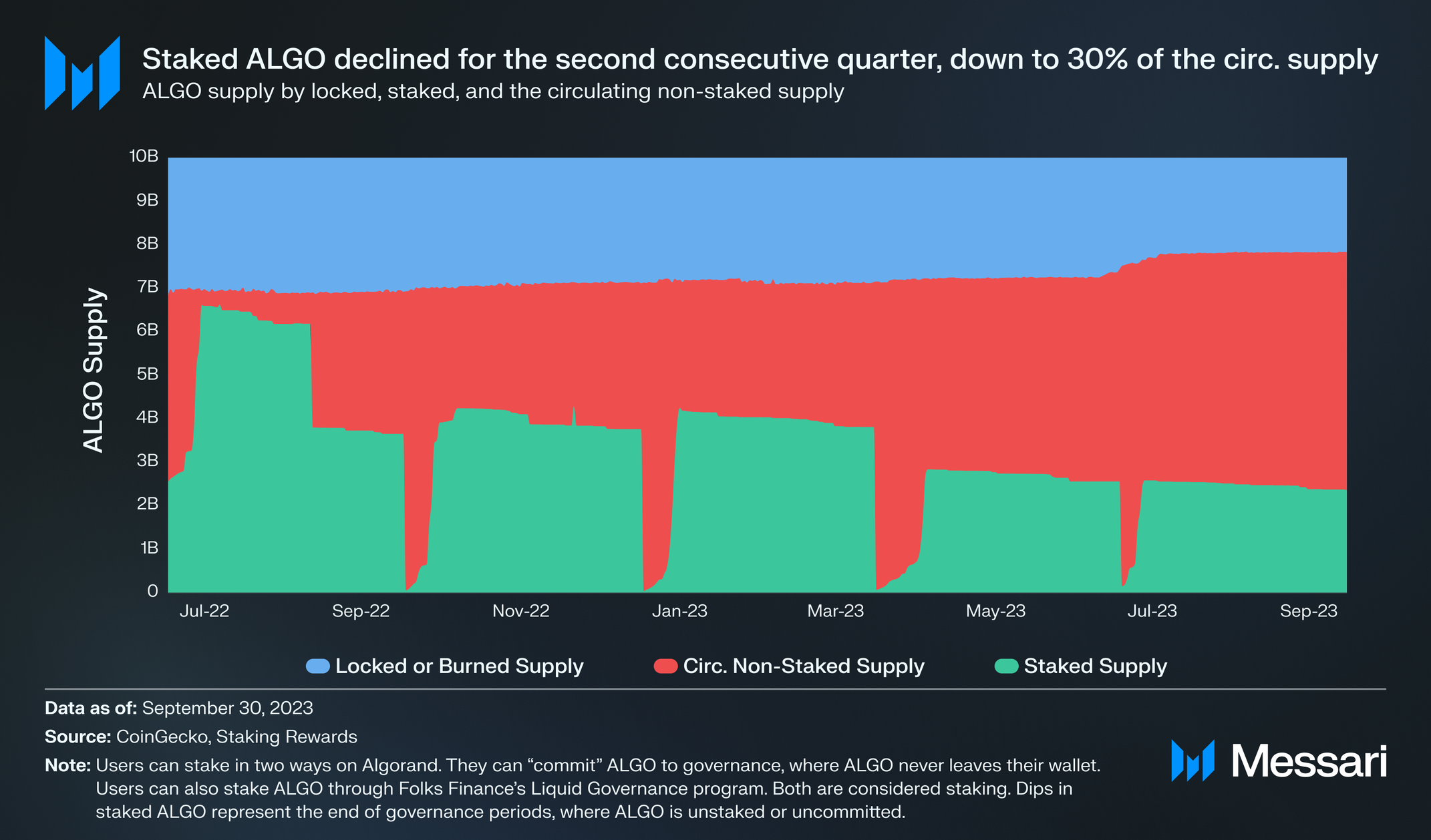 Algorand Q3 2023 Brief | Messari