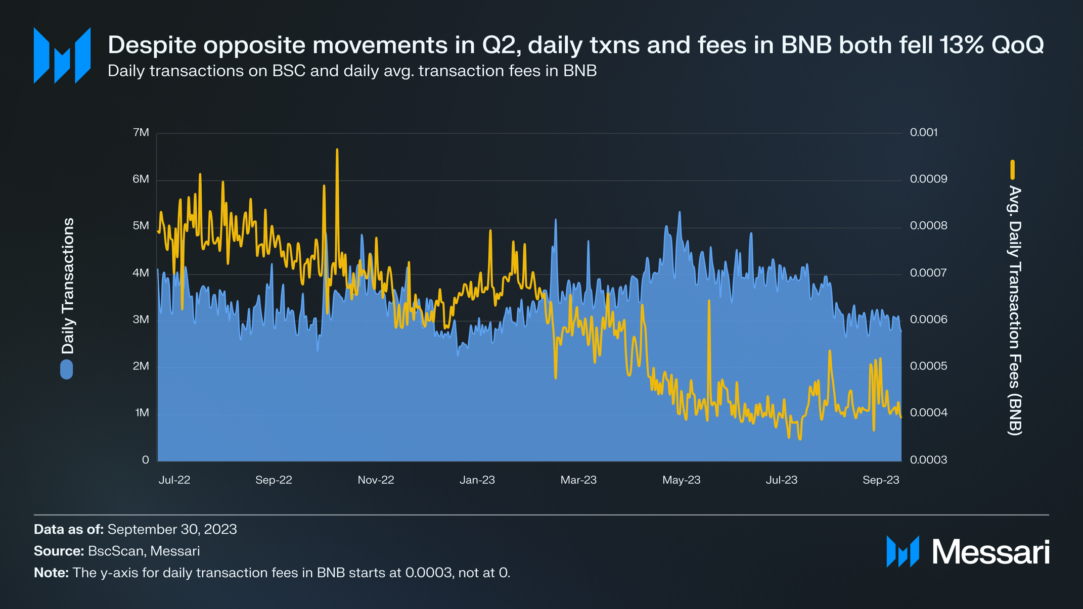 State of BNB Chain Q3 2023 | Messari