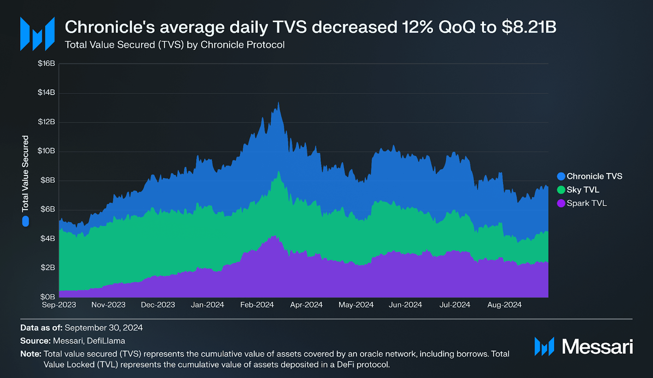 State of Chronicle Q3 2024 | Messari