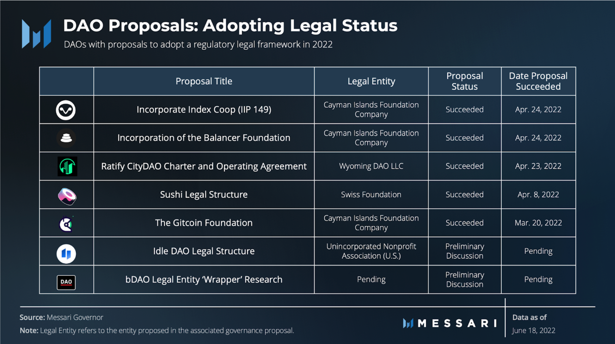 Governance Insights from Messari | Messari