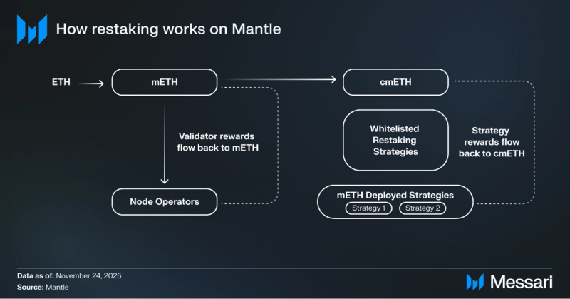 Mantle Staked Ether Price, meth to USD, Research, News & Fundraising |  Messari