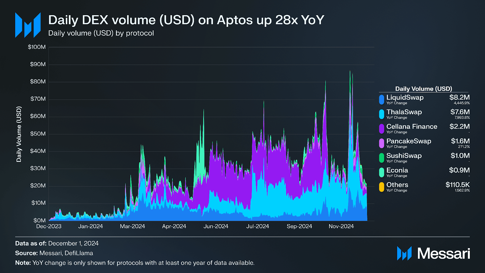 Aptos Financial Ecosystem Analysis | Messari