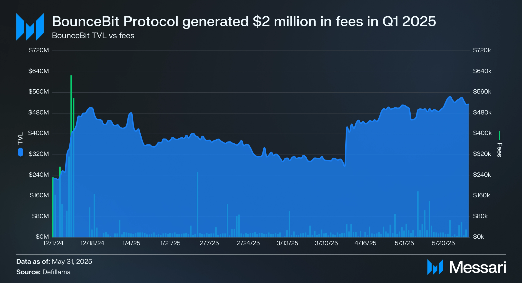 BounceBit: Bringing Utility to RWAs With Prime | Messari