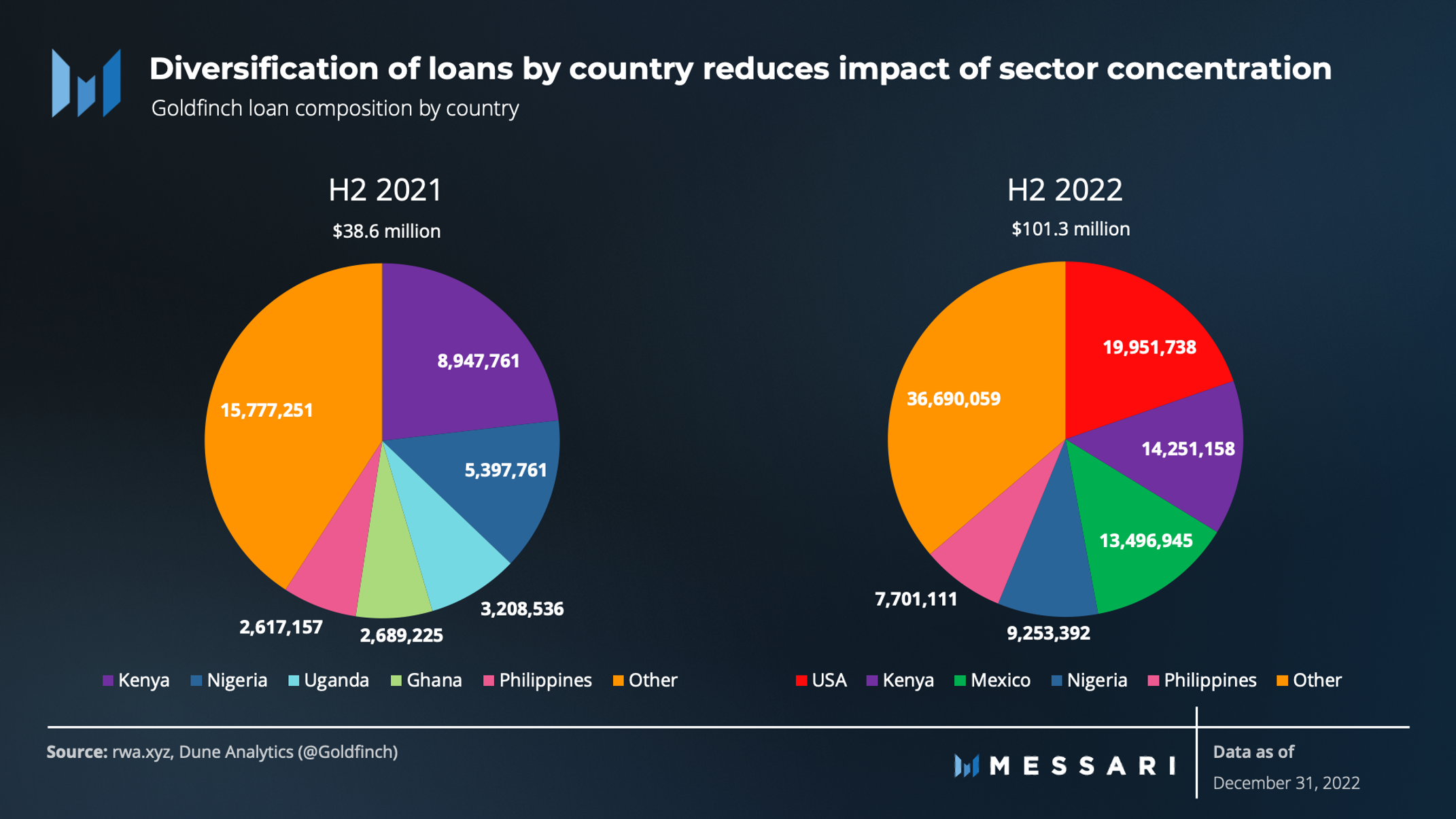 State of Goldfinch Q4 2022 | Messari
