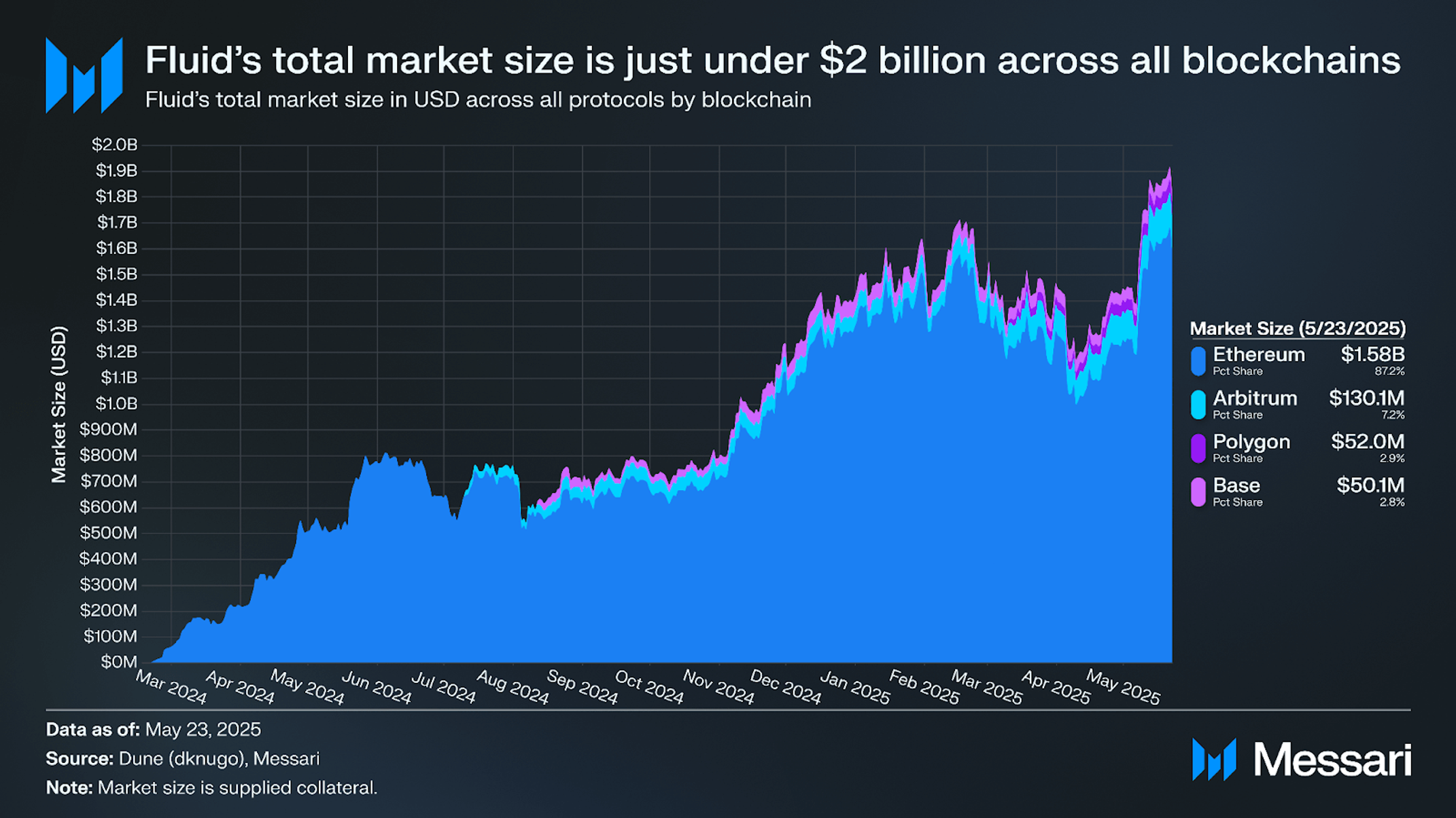 Understanding Fluid: A Comprehensive Overview | Messari