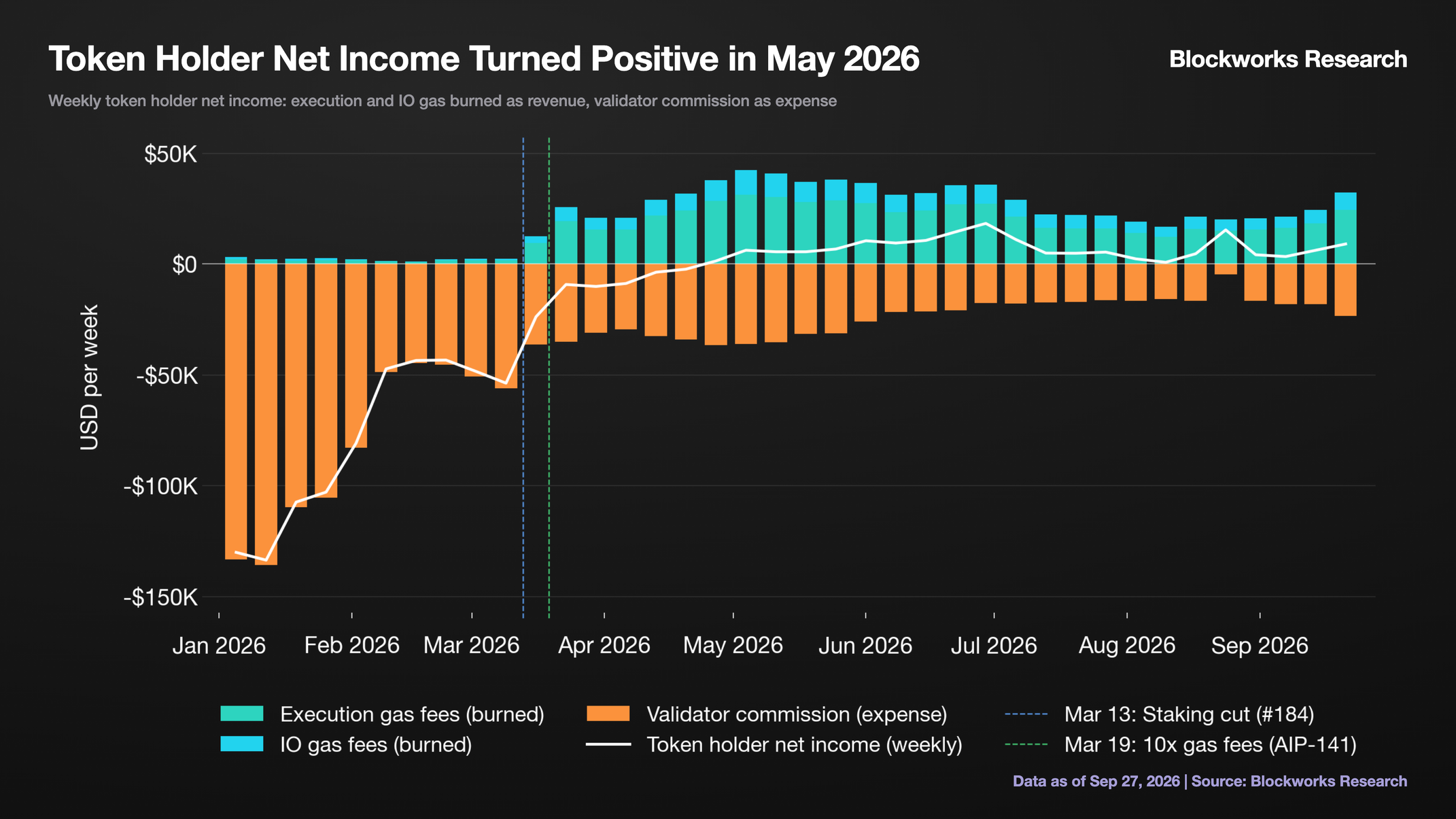 Token Holder Net Income Turned Positive in May 2026
