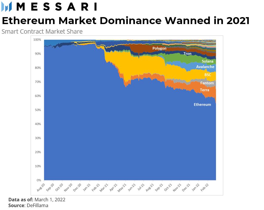 View full size layer one market share