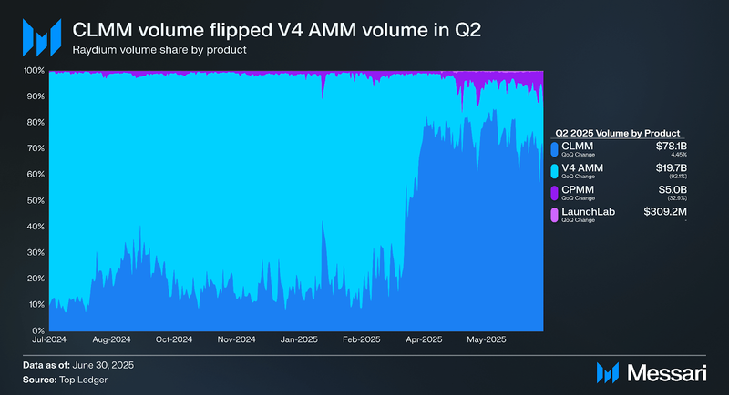 Raydium Price, RAY to USD, Research, News & Fundraising | Messari