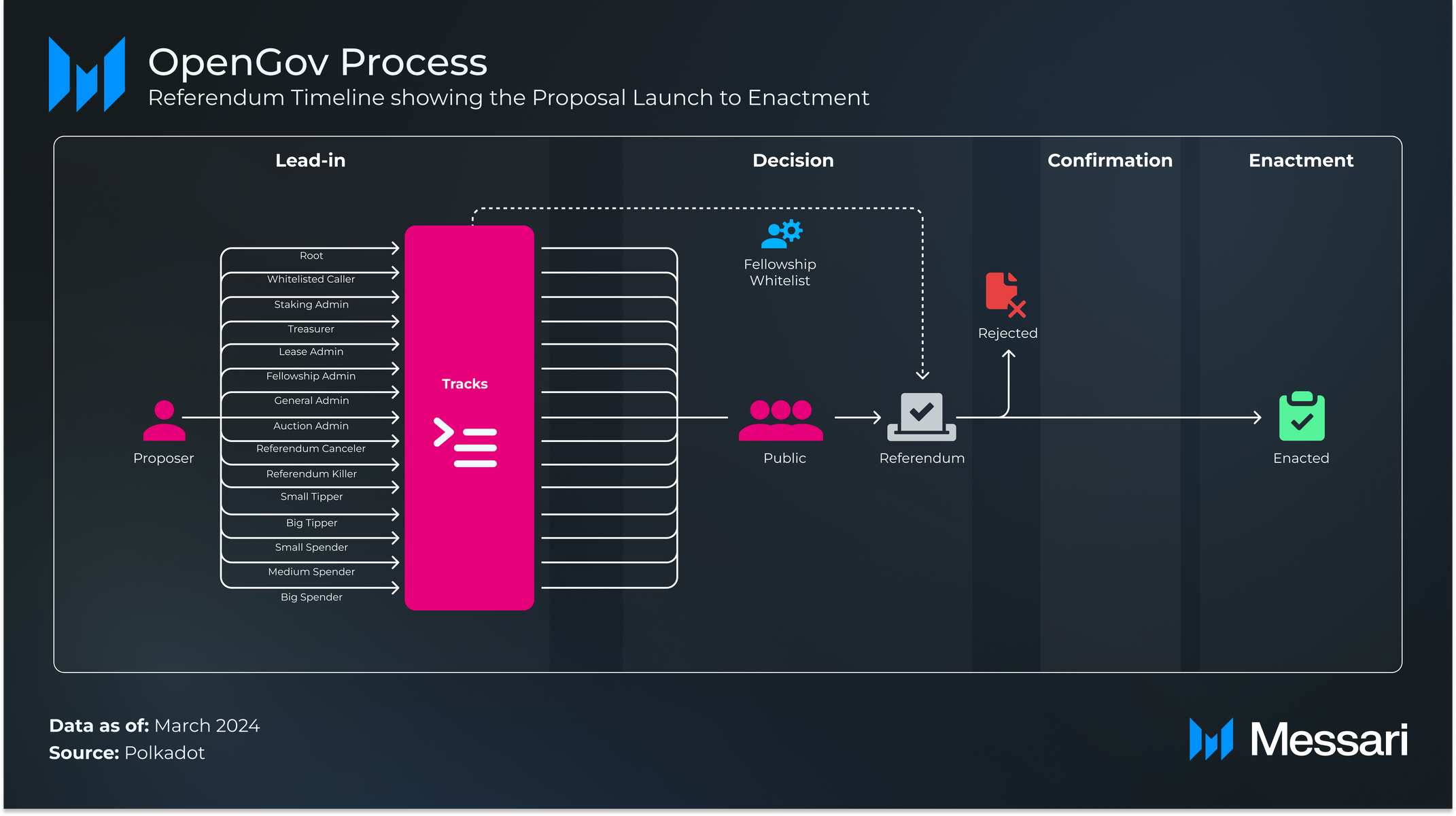 Polkadot OpenGov Deep Dive | Messari