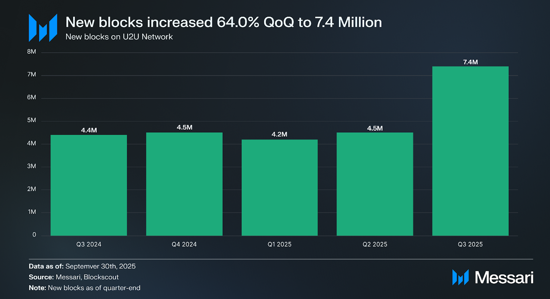 State of U2U Q3 2025 | Messari
