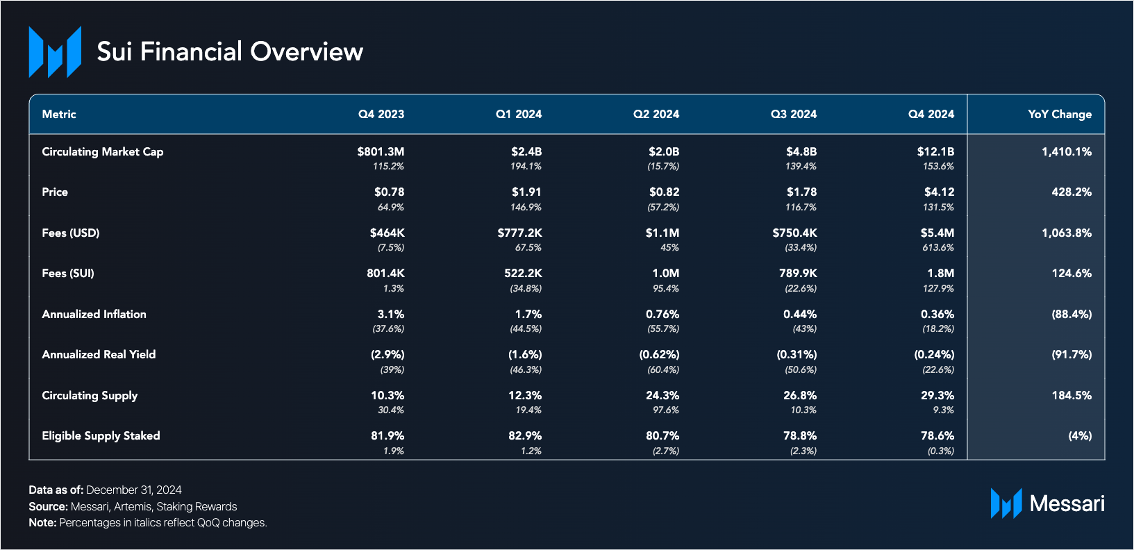 State of Sui Q4 2024 | Messari