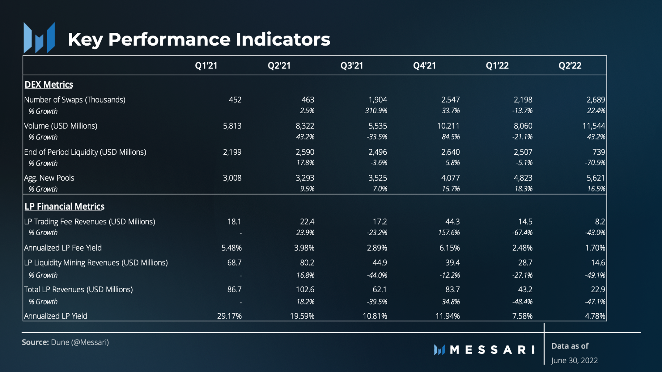 State of Balancer Q2 2022 | Messari
