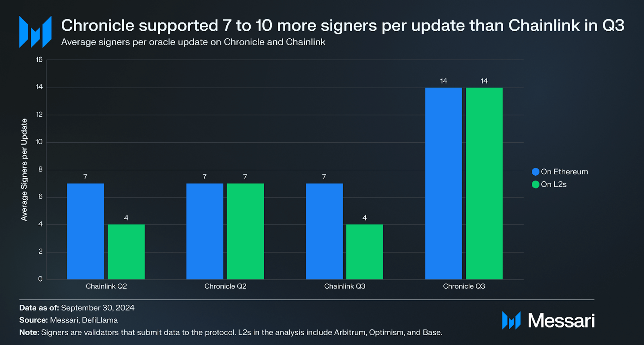 State of Chronicle Q3 2024 | Messari