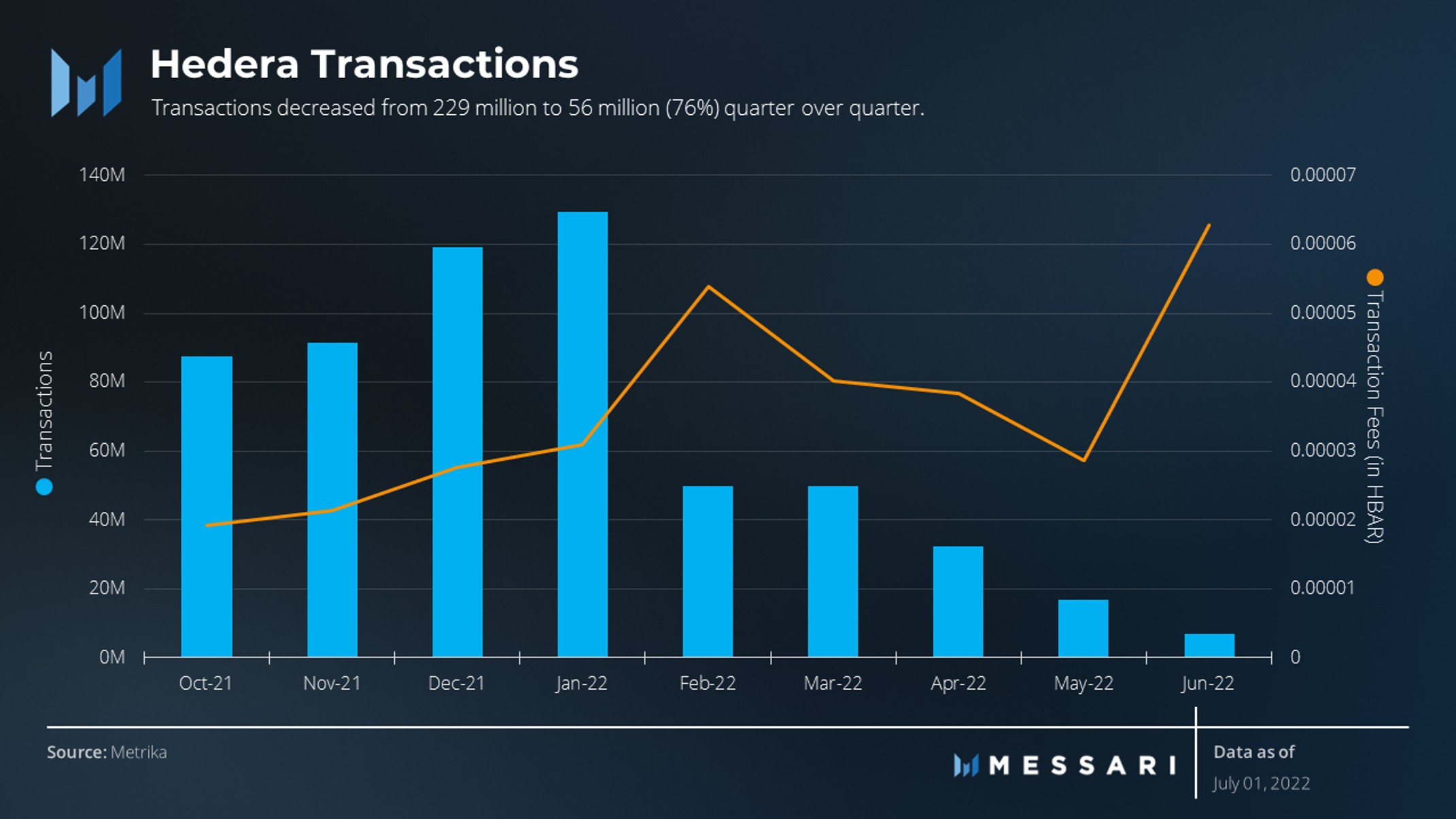 State of Hedera Q2 2022 | Messari