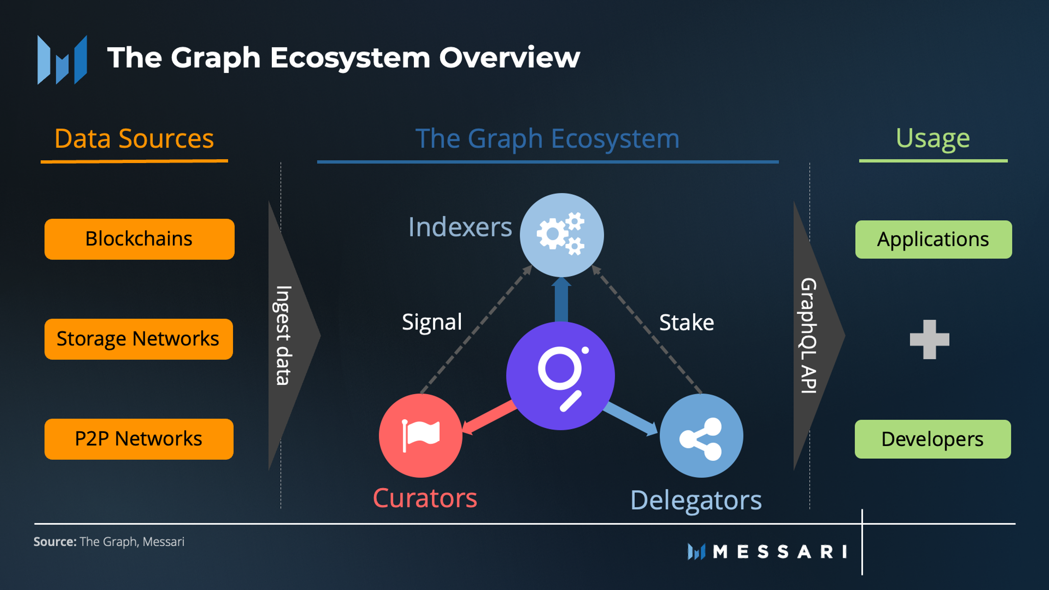 State of The Graph Q4 2022 | Messari