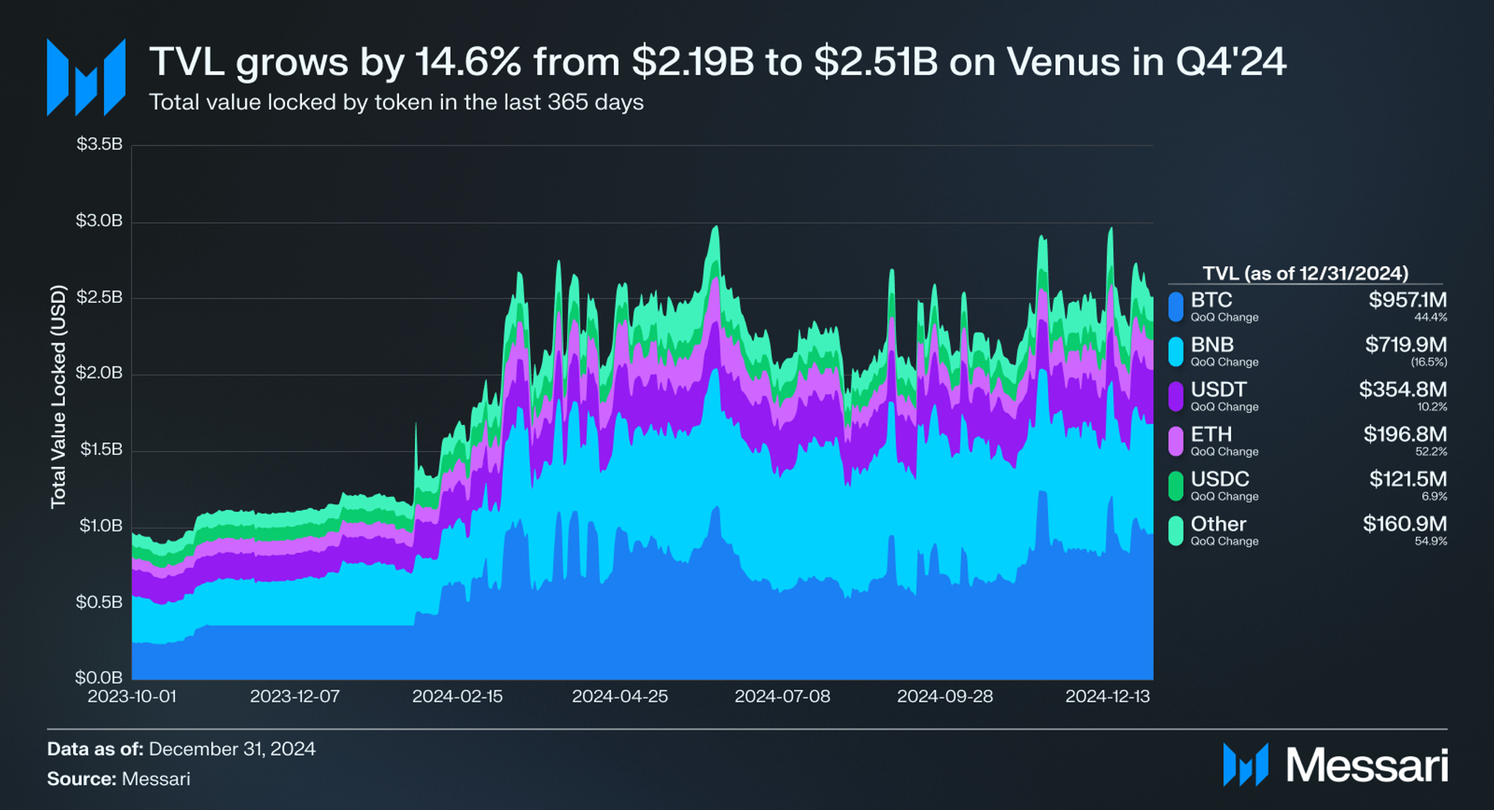 State of Venus Q4 2024 | Messari