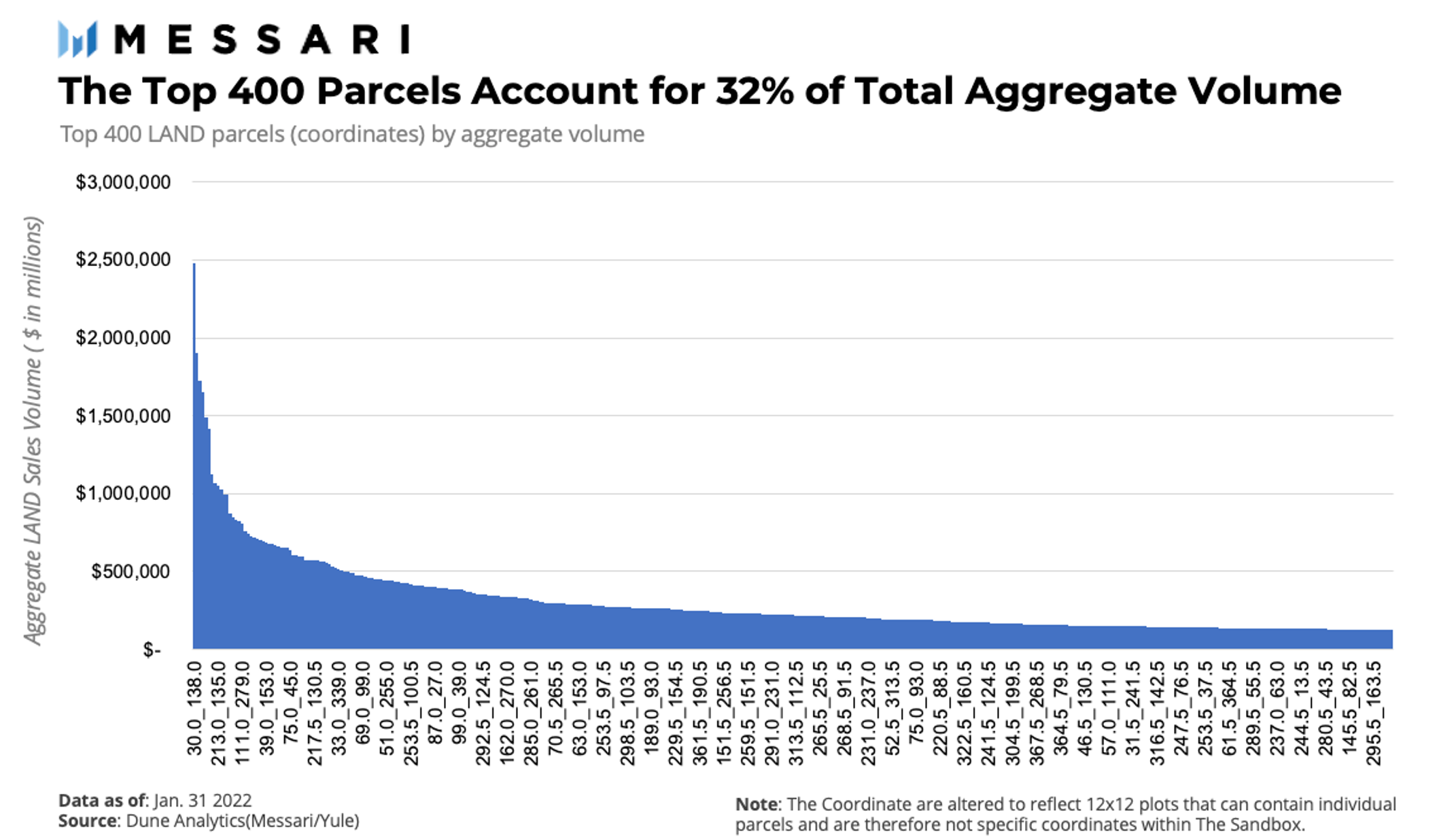 The top 400 parcels account for 32% of total aggregate Sandbox LAND volume