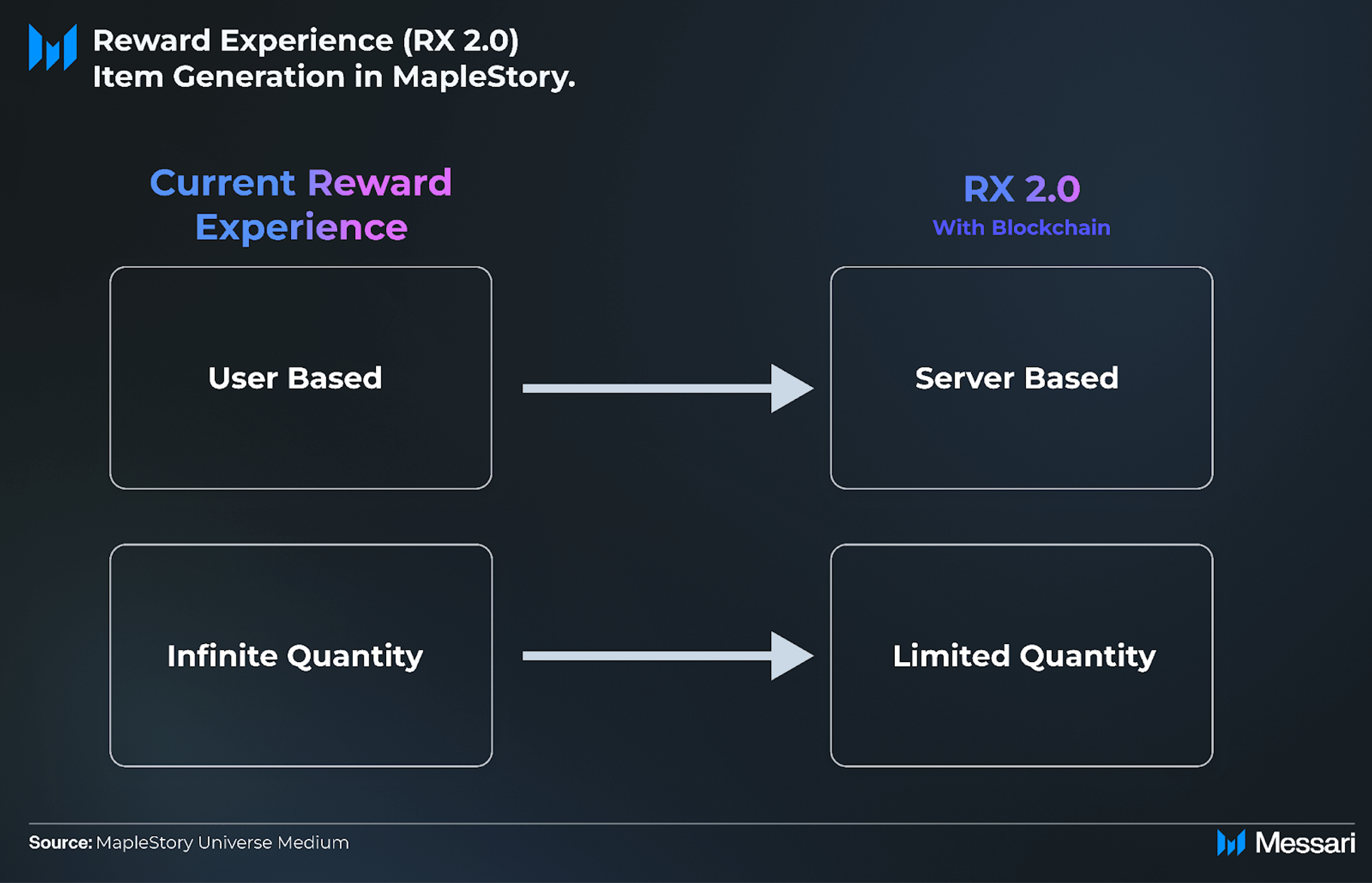 Understanding MapleStory Universe: A Comprehensive Overview | Messari