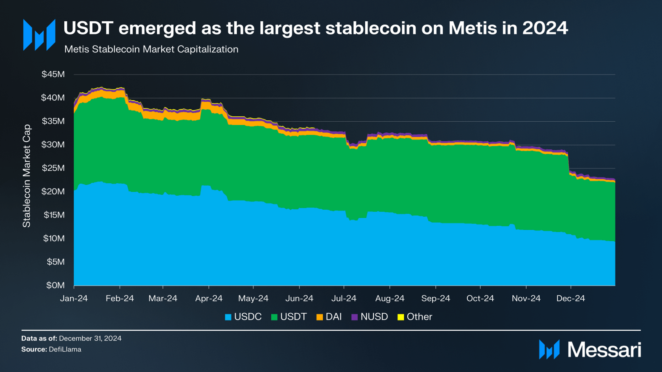 Metis Q4 2024 Brief | Messari