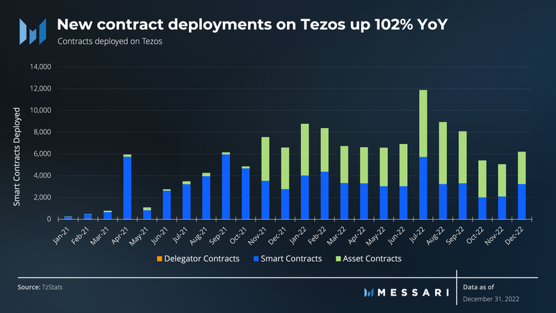 State Of Tezos Q4 2022 | Nft News