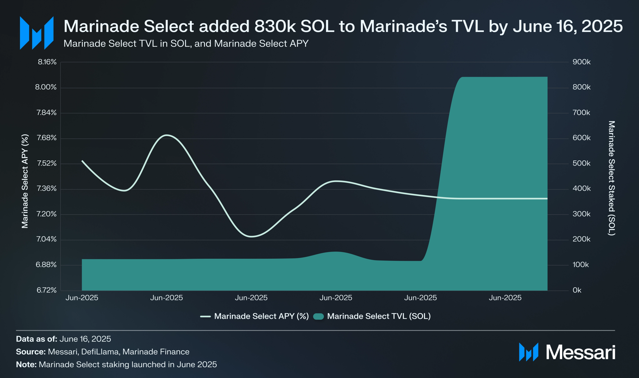 Marinade: Introducing ETF-Ready Solana Staking Infrastructure with Marinade  Select | Messari