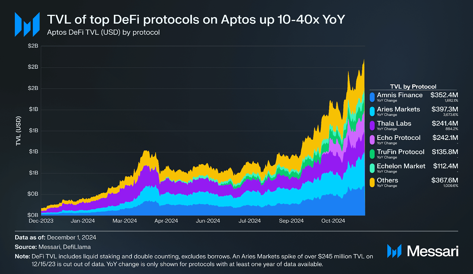 Aptos Financial Ecosystem Analysis | Messari