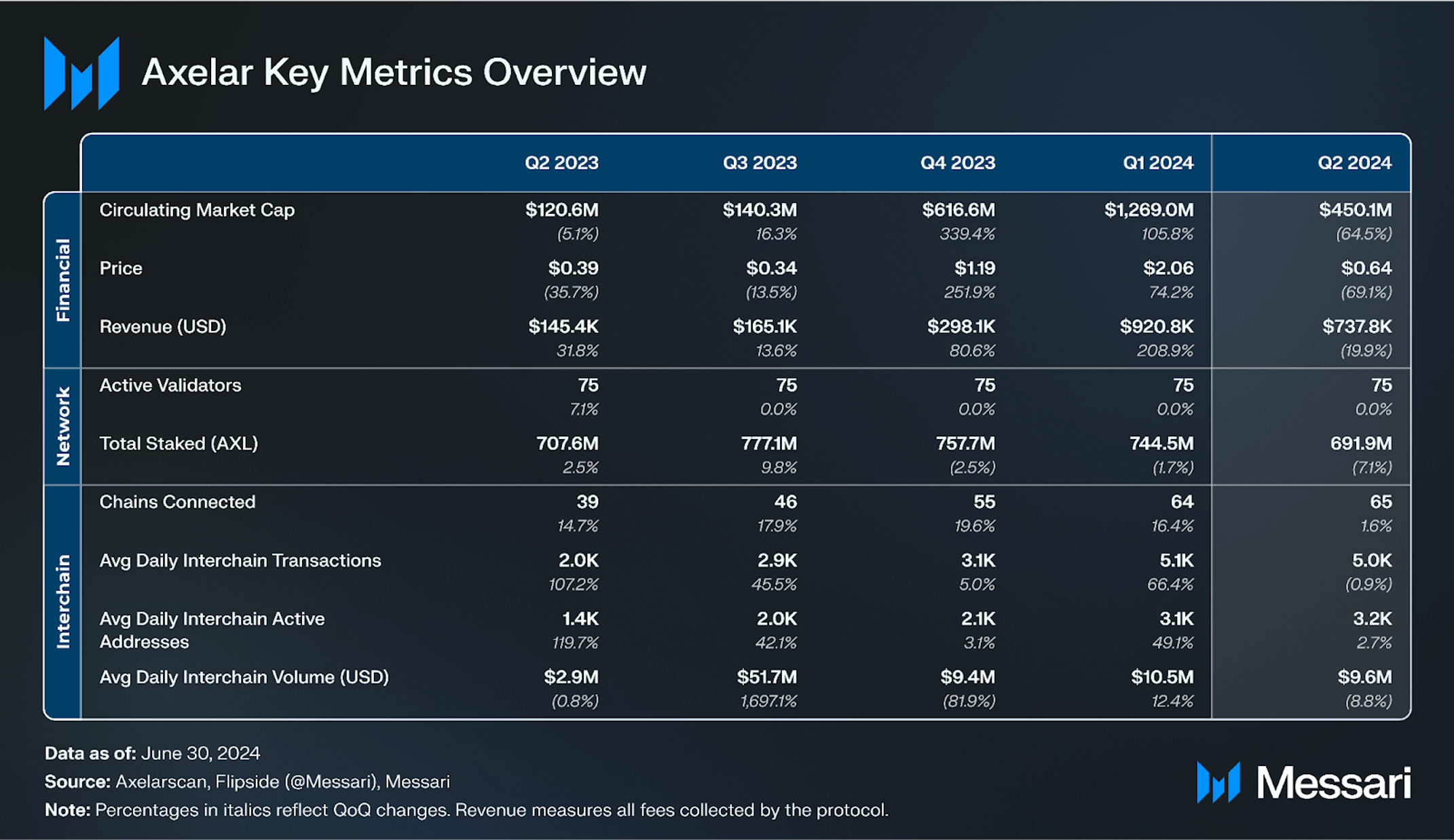 Axelar Q2 2024 Brief | Messari