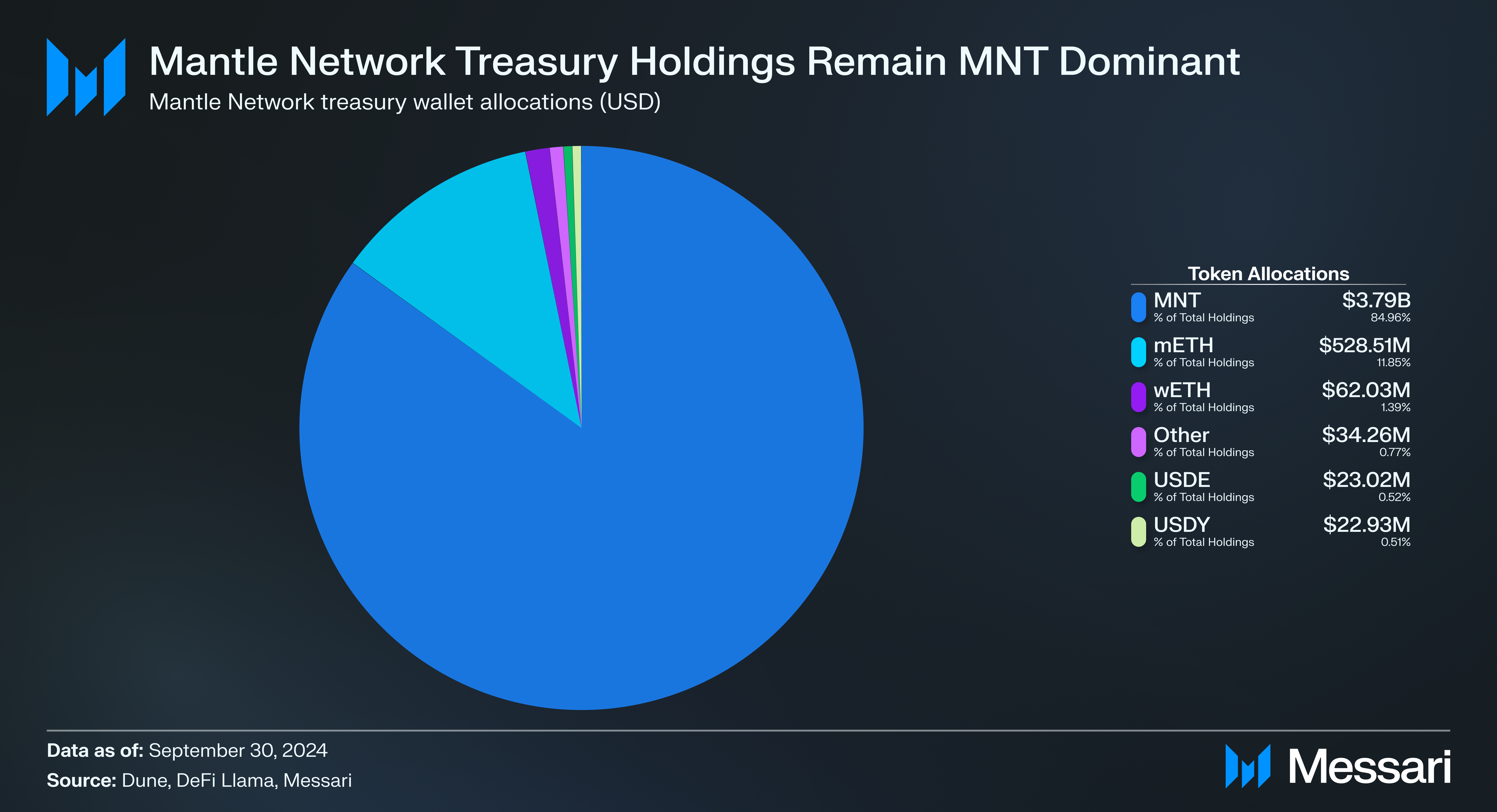 State of Mantle Q3 2024 | Messari
