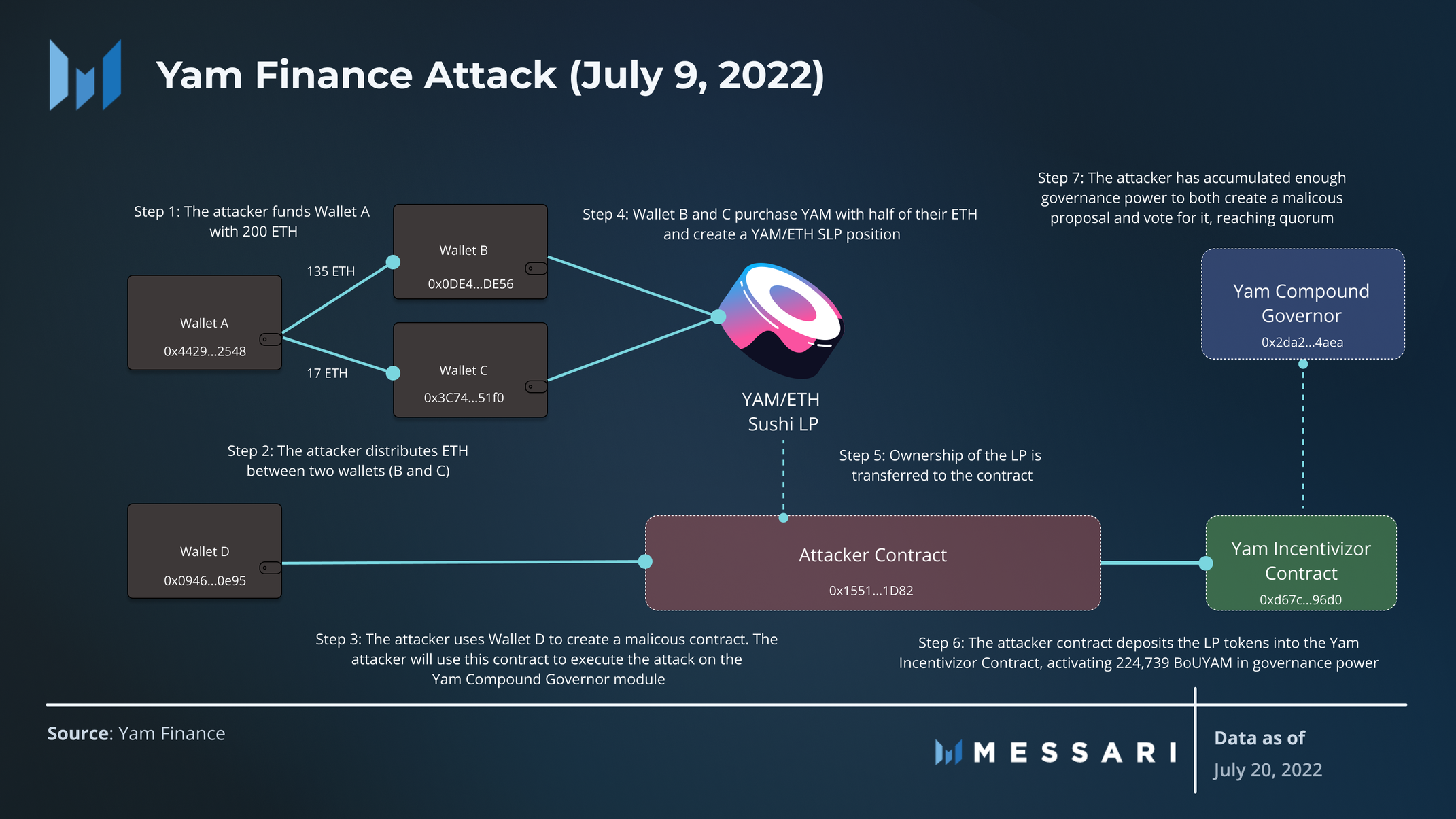 This image describes the steps the attacker took to launch a governance attack on the Yam Finance governance module.