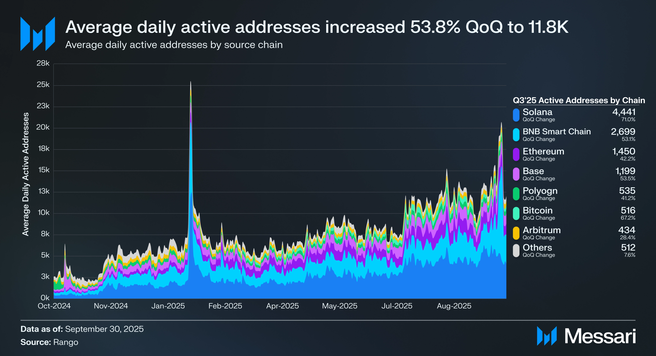 State of Rango Q3 2025 | Messari