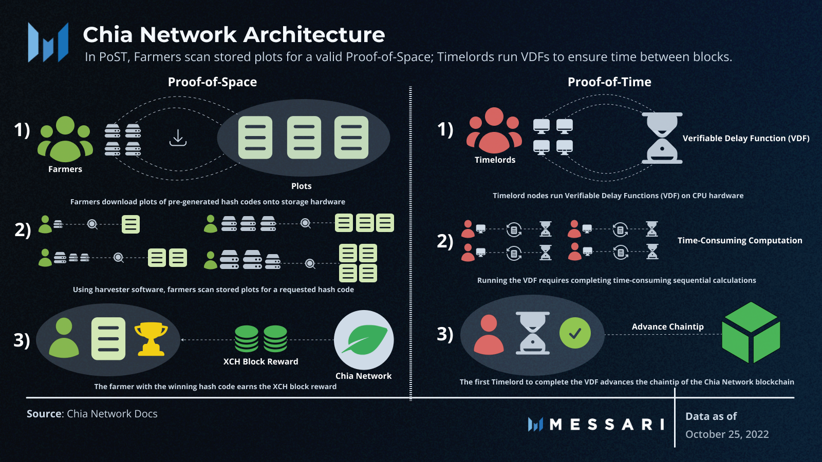 Chia Network: A Distributed, Sustainable L1 | Messari