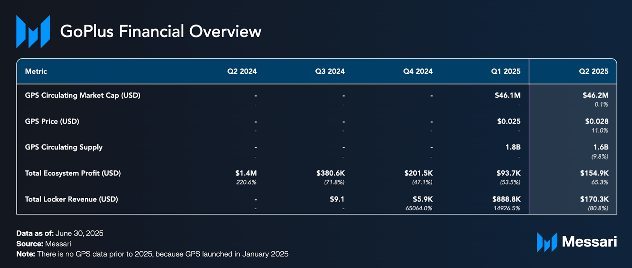State of GoPlus Q2 2025 | Messari