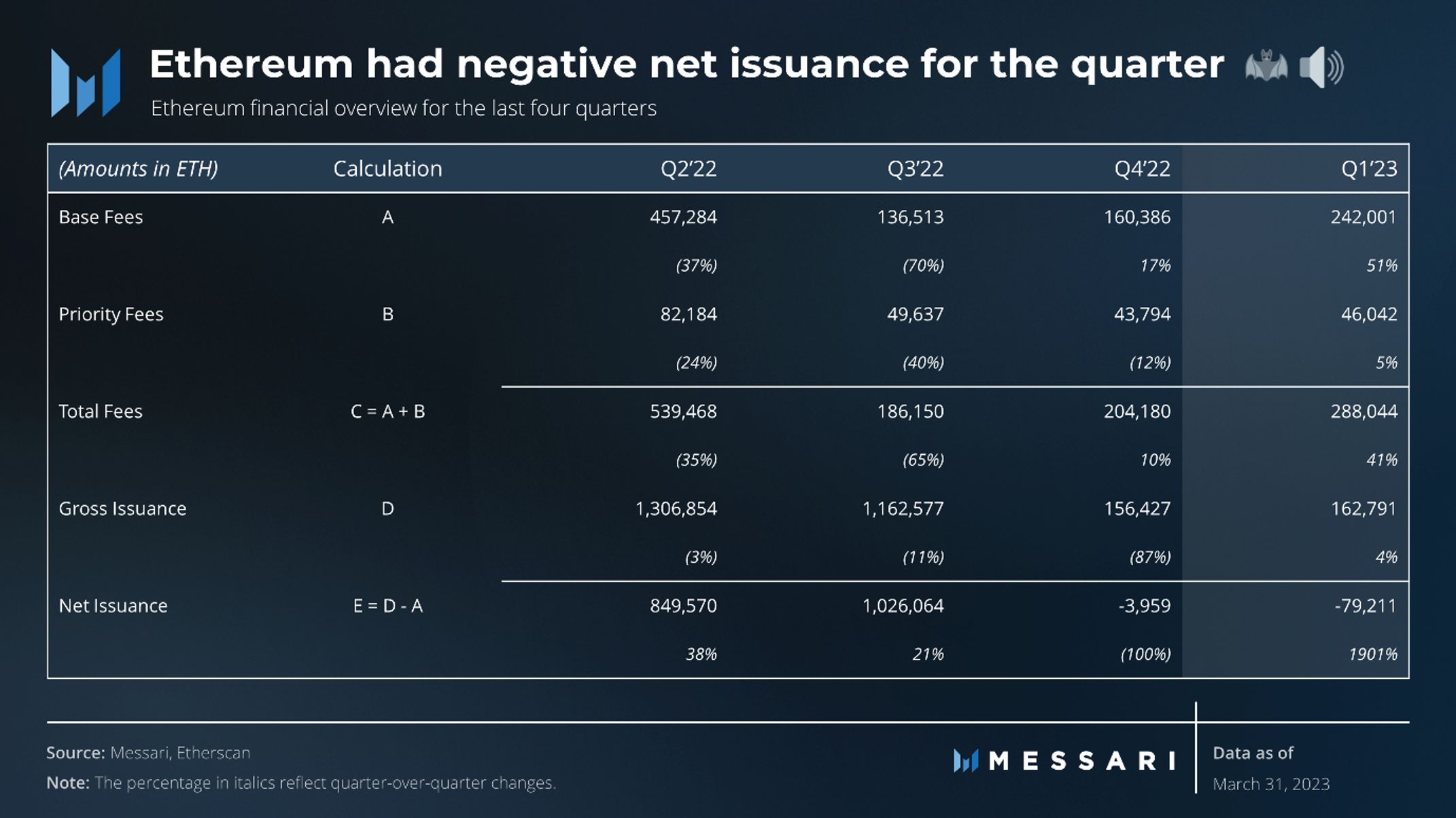 Ethereum had negative net issuance for the quarter