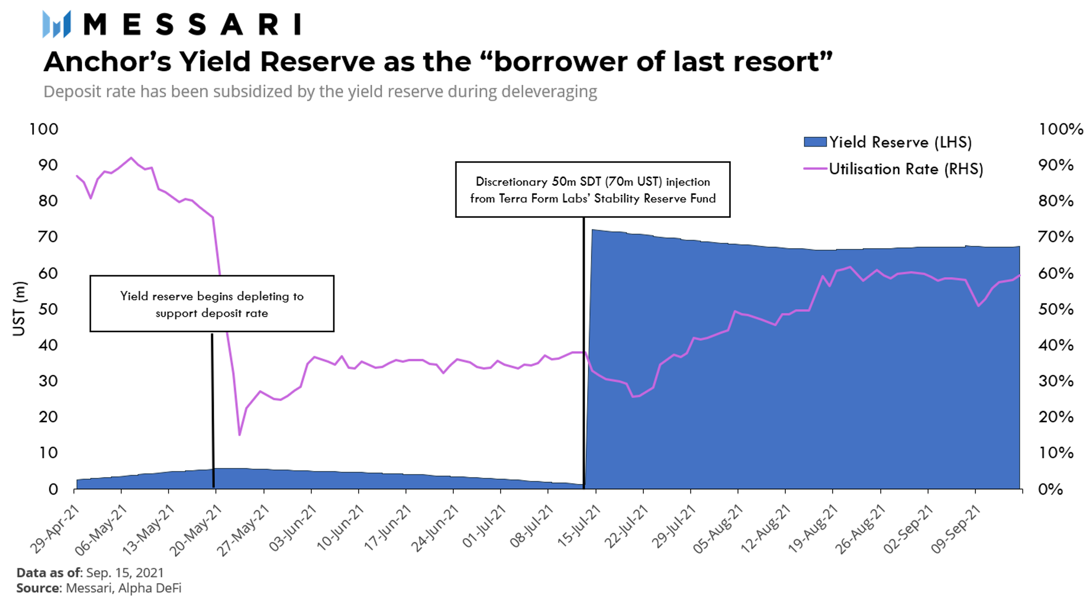 Return to Jekyll Island: The Rise of Anchor Protocol | Messari