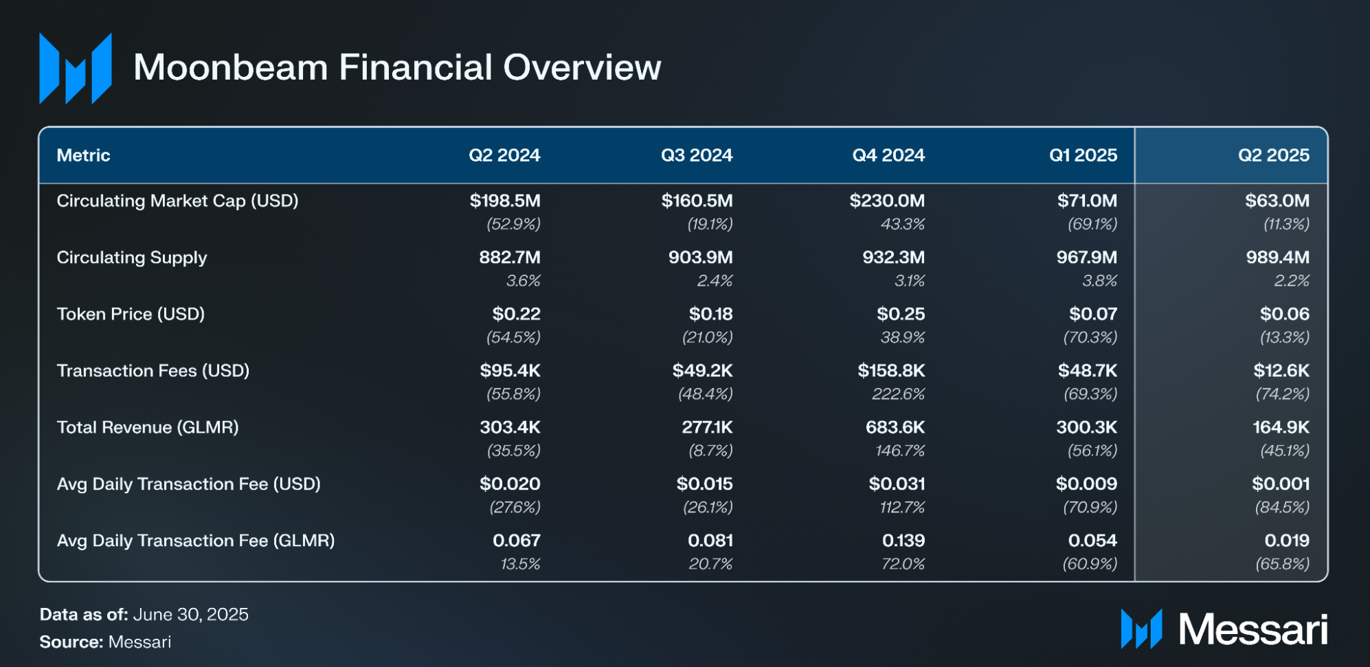 Moonbeam Q2 2025 Brief | Messari