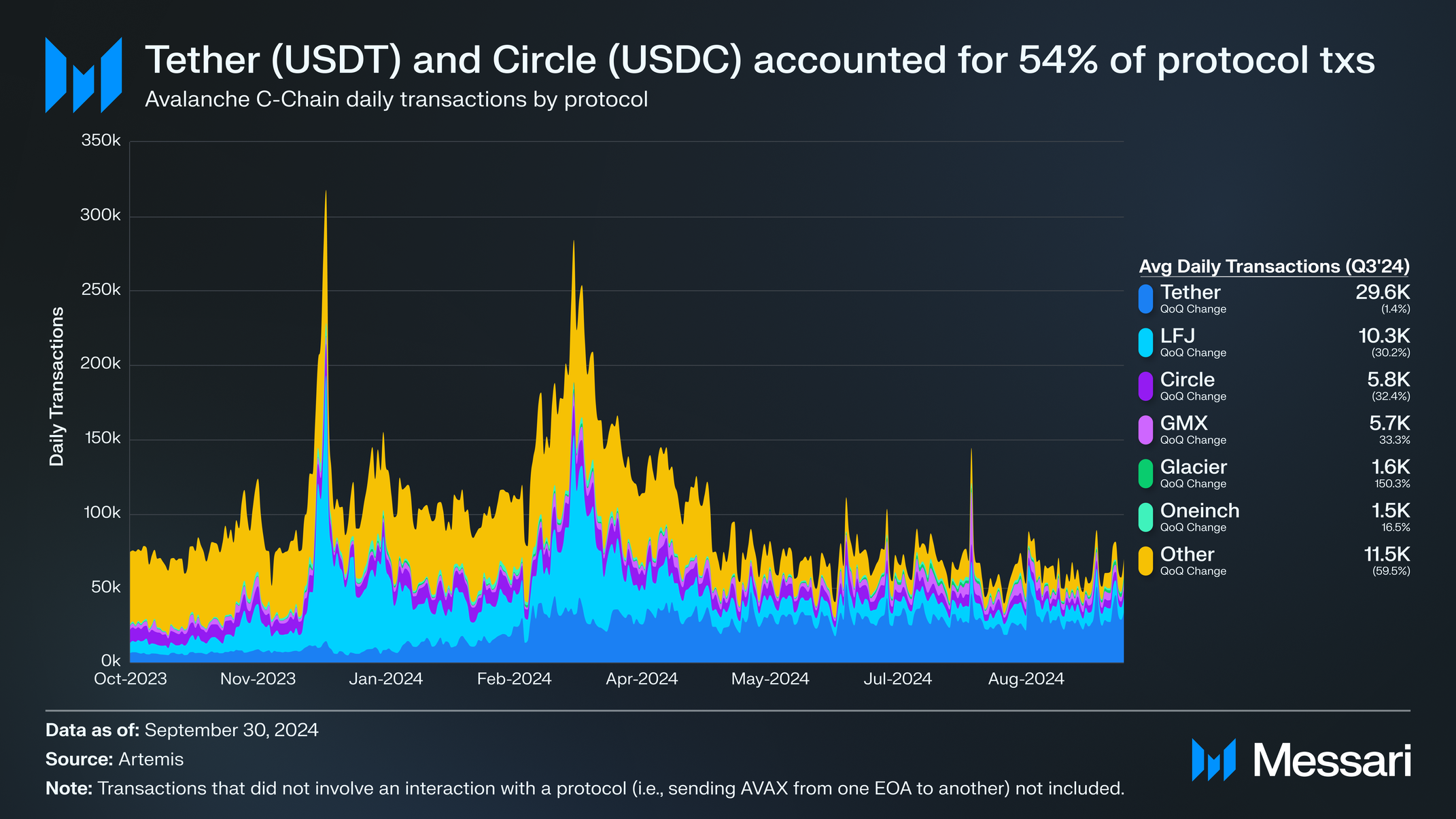 State of Avalanche Q3 2024 | Messari