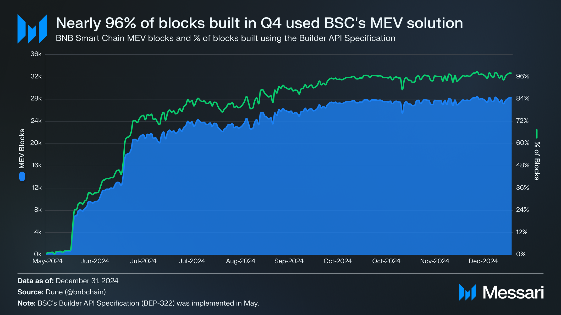 State of BNB Chain Q4 2024 | Messari