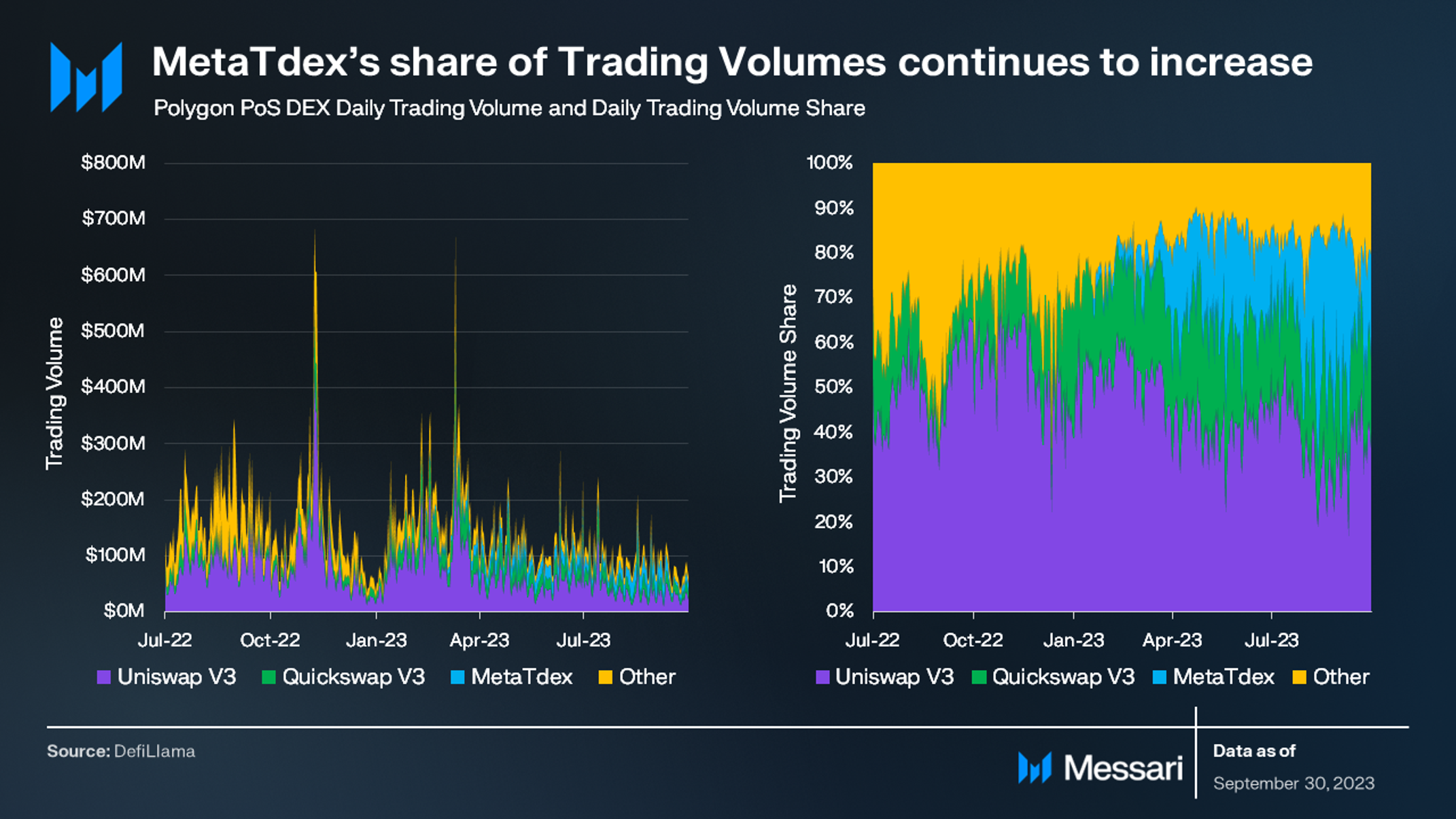 State of Polygon Q3 2023 | Messari