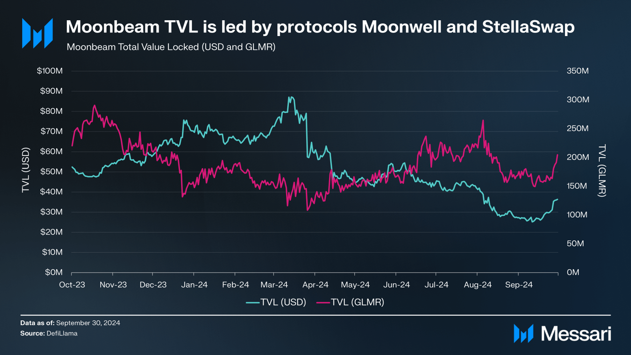 Moonbeam Q3 2024 Brief | Messari